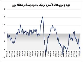 پافشاری بر تورم هدف