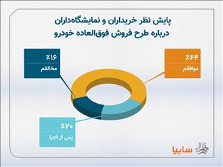 ۶۴درصد از خریداران و نمایشگاه‌داران، طرح فروش فوق‌العاده خودرو را تایید کردند