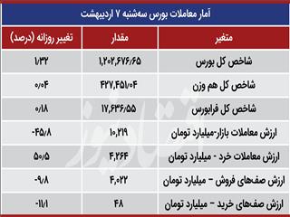 بزرگان، شاخص بورس را بالا کشیدند