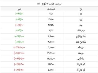 قیمت دلار از ۲۸ هزار تومان عبور کرد