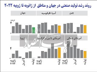 رشد صفر صنایع اروپا