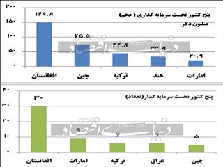 سرمایه افغان‌ها در راه ایران