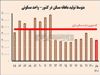 سند رسمی رکود خانه‌سازی