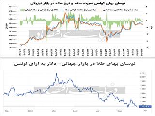 موج احتیاط در دارایی امن