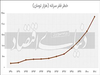 خط فقر مطلق کجاست؟