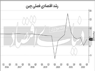 چین از هدف عقب افتاد