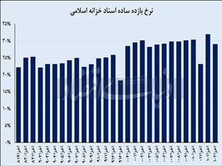 پیام تردید از بازار اوراق