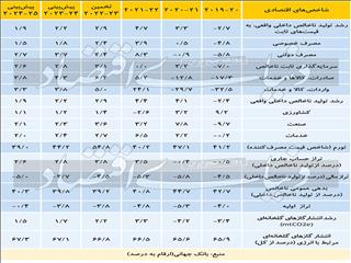 ریسک‌های ۲۰۲۳ اقتصاد ایران