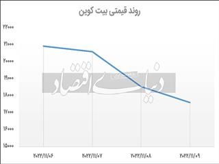 ردیابی سقوط بیت‌کوین