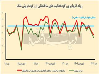 ساختمانی‌ها زیر سطح نرمال