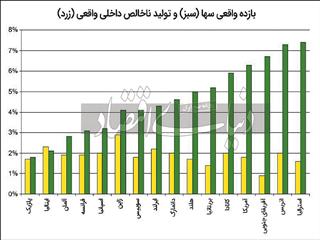 تزلزل باورهای عامی در بورس