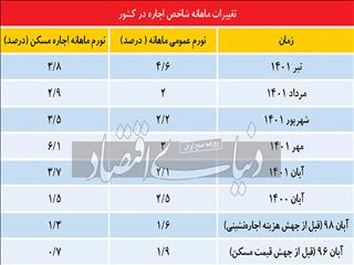 بازی دوطرفه تورم اجاره