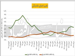 قلقلک پولی نرخ تورم