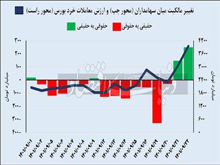 روز وداع بورس با رکود