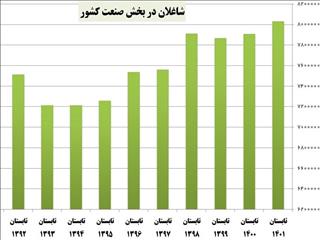 افزایش شاغلان صنعت به رکورد ۸ میلیون نفر پس از ۱۲ سال