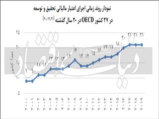 ابزار مالیاتی مشوق تولید