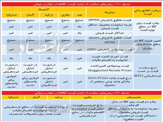 درج قیمت تولیدکننده؛ تجارب جهان و پیامدهای اجرا