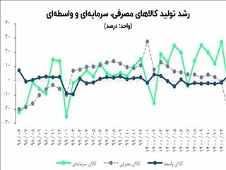 ضربه "انتظارات منفی" به تولید کالا