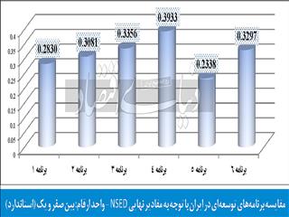 علل ناکامی برنامه‌‏های توسعه