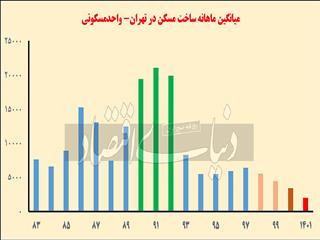 سقوط تاریخی تولید مسکن