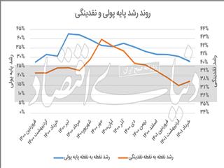 سه روند در آمار پولی