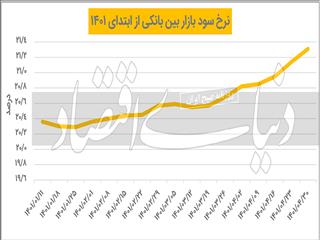 نوبت تنظیم کریدور «سود»