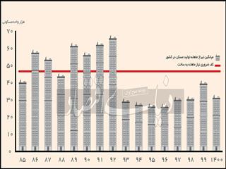 رکود ساختمانی ۸ ساله شد