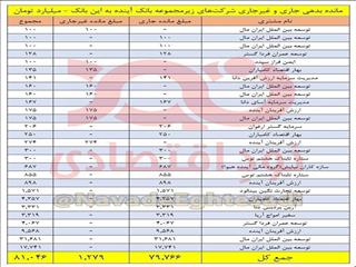 بدهی ۸۱ هزار میلیارد تومانی شرکت‌های بانک آینده به این بانک