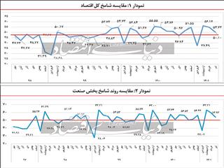 بازی اقتصاد در مرز رکود