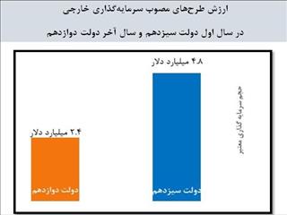 ارزش طرح‌های مصوب سرمایه‌گذاری خارجی در سال اول دولت سیزدهم دو ‌برابر شد