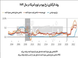 تورم با بهره مات شد