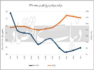 رویش فقر با ریزش رشد