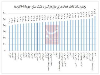 تورم بالای ۵۰ درصد در ۹ استان