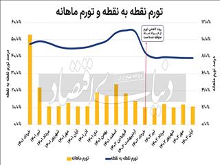 کانال جدید تورم مزمن