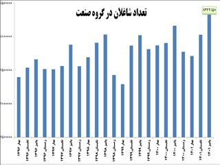 مرکز آمار: رکورد اشتغال در صنعت کشور شکسته شد