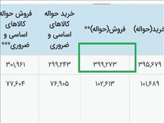 جهش نرخ ای تی اس در سامانه بانک مرکزی/ افزایش دوباره قیمت کالاهای وارداتی در راه است؟