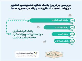 رشد ۲۵ درصدی نسبت تسهیلات به سپرده‌ها در بانک گردشگری