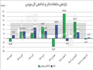 معمای ارزی بورس‌بازان