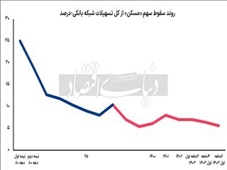 سقوط پلکانی وام مسکن