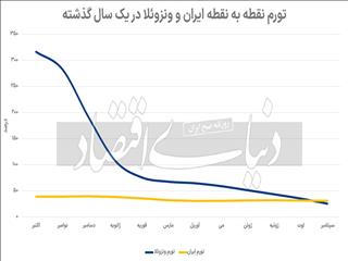 تورم ونزوئلا کمتر از ایران