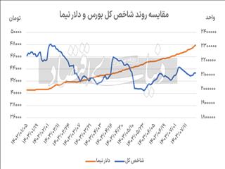 پالس نیمایی به بورس