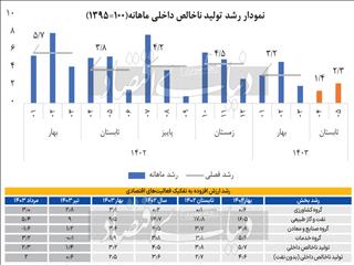 آمار نوبرانه رشد تابستانی