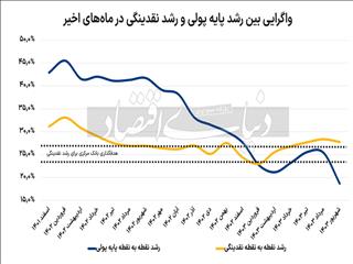 خروج نقدینگی از هدف ۱۴۰۳