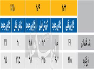 اقتصاد ایران از لنز IMF