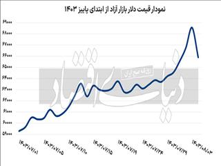 دوربرگردان بازارها