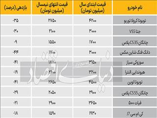 سقوط خودروی خارجی از اوج