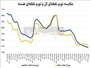 شکاف در هسته تورم