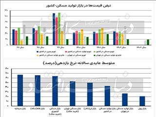 رتبه بازدهی تولید مسکن