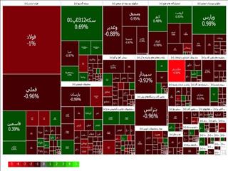افت ۸۱۲۳ واحدی شاخص کل بورس در پایان معاملات امروز