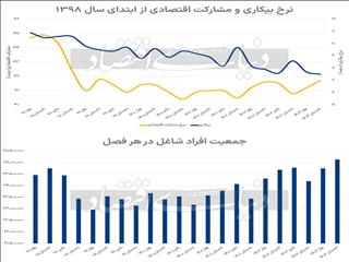 نمره قبولی اشتغال تابستان